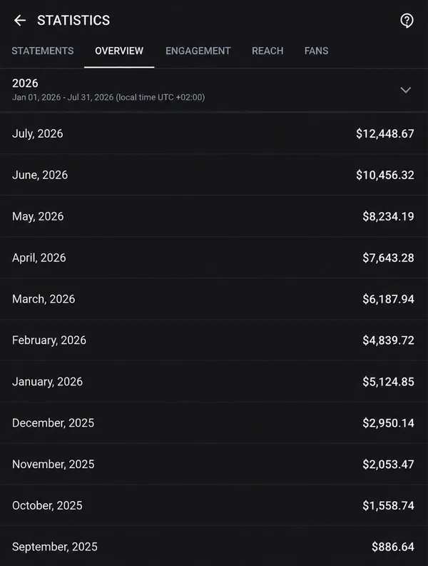 Статистика OnlyFans: рост с $886 в сентябре 2025 до $12 448 в июле 2026
