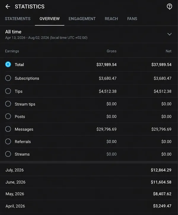 Статистика OnlyFans: старт в апреле 2026 с $3 249 и $12 864 в июле