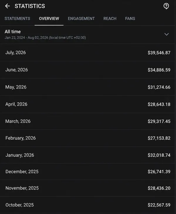 Статистика OnlyFans: $39 546 за июль 2026