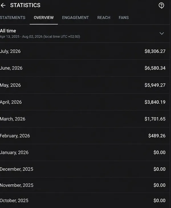 Статистика OnlyFans: рост с $489 в феврале до $8 306 в июле 2026