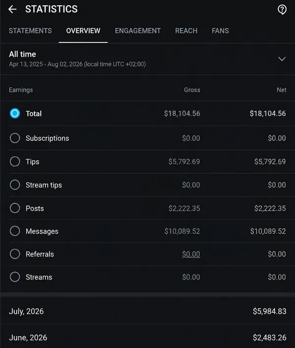 Статистика OnlyFans: рост с $2 483 до $5 984 за месяц после старта