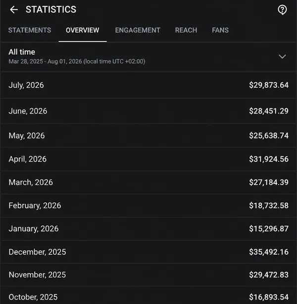 Статистика OnlyFans: стабильный доход $16 893 – $35 492 в месяц