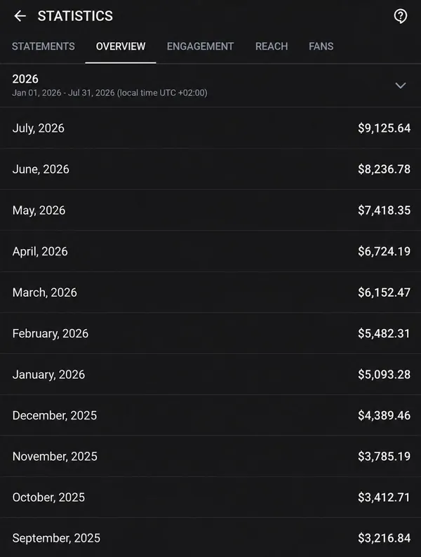 Статистика OnlyFans: рост с $3 216 до $9 125 в месяц