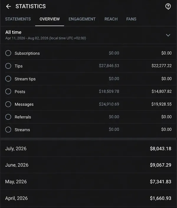 Статистика OnlyFans: рост с $1 660 до $8 043 за три месяца