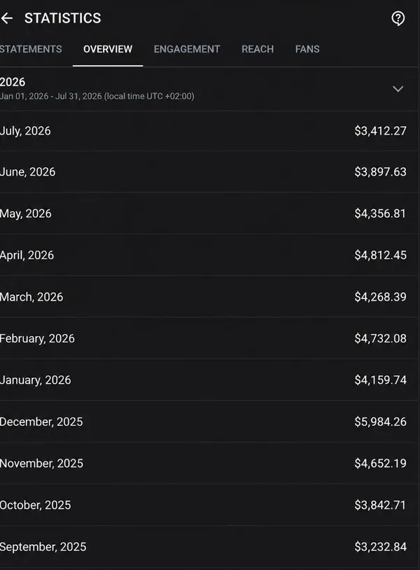 Статистика OnlyFans: стабильный доход $3 400 – $4 800 ежемесячно